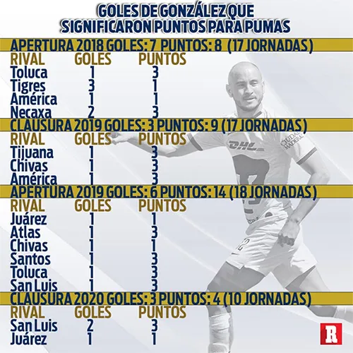 Los goles del paraguayo han dado varios puntos a Pumas