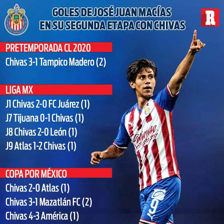 RÉCORD Goles de JJ en su segunda etapa de Chivas