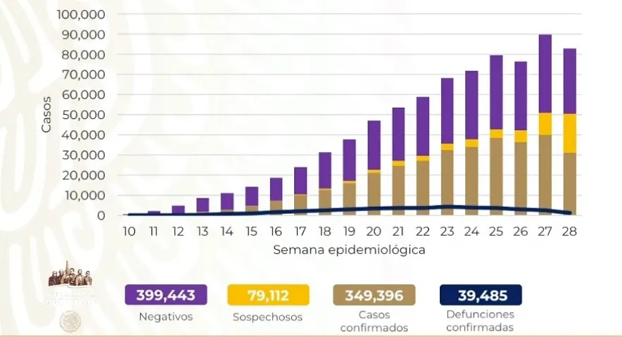 SECRETARÍA DE SALUD Cifras de Covid-19 en México este 20 de julio