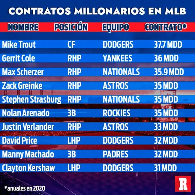 RÉCORD Top 10 de beisbolistas mejor pagados en la MLB de 2020