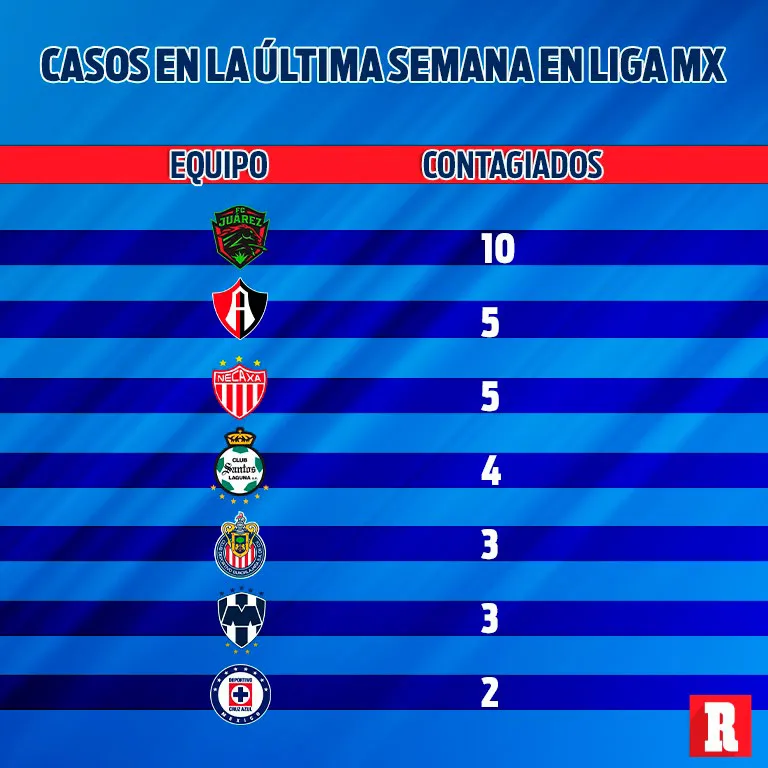 Infectados de la última semana en la Liga MX