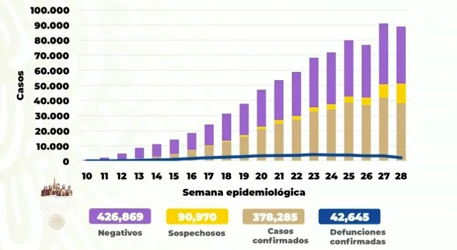 SECRETARÍA DE SALUD Cifras de Covid-19 en México este 24 de julio