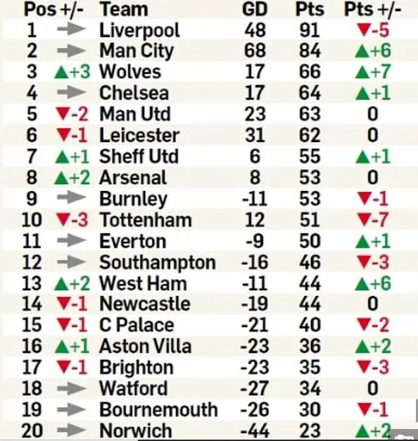 Tabla de posiciones en la Premier League sin la utilización del VAR