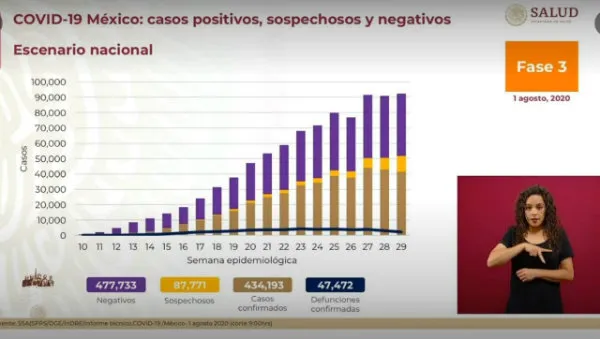 Las cifras del Covid-19 en México este 01 de agosto
