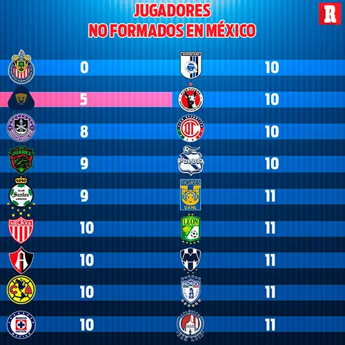 Jugadores no formados en México en los clubes de la Liga MX
