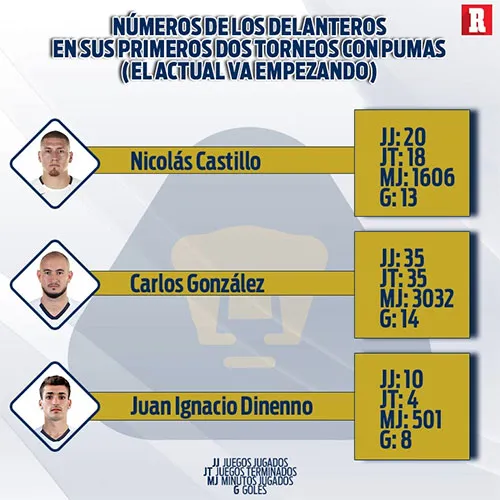Los números de los delanteros de Pumas