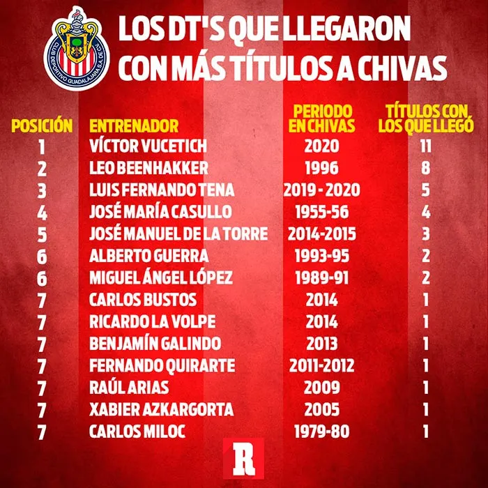 Entrenadores ganadores que ha fichado Chivas en su historia
