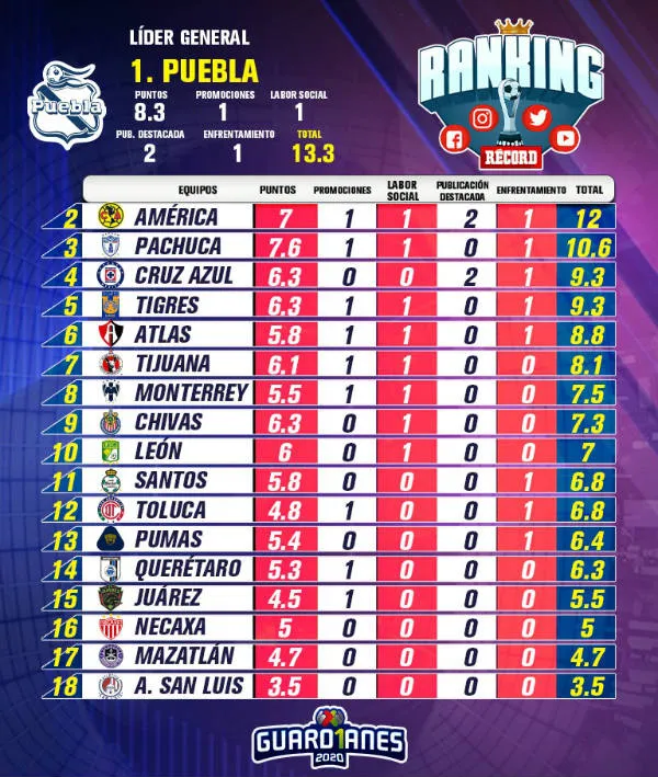RANKING RÉCORD de la Jornada 3 del Apertura 2020