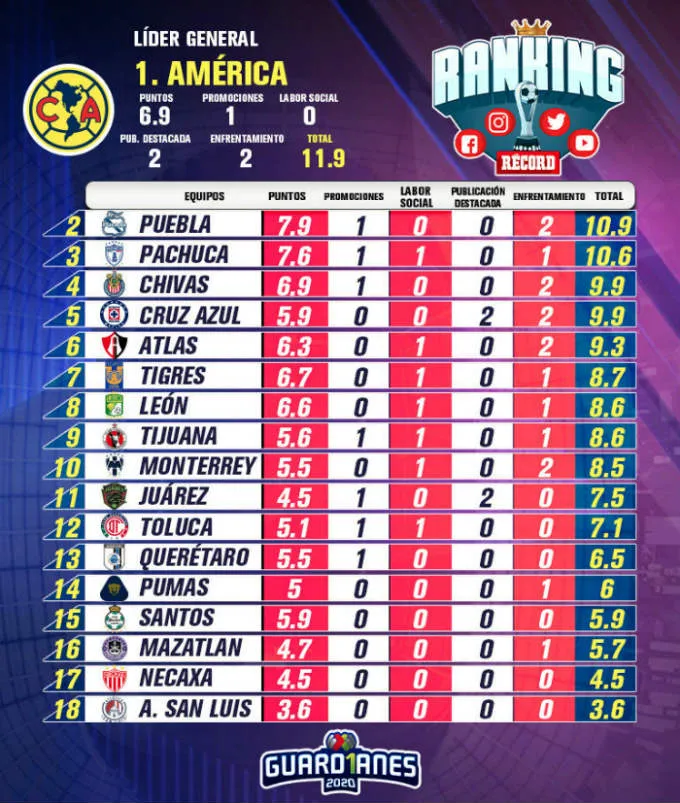 RANKING RÉCORD de la Jornada 4 y 5 del Apertura 2020