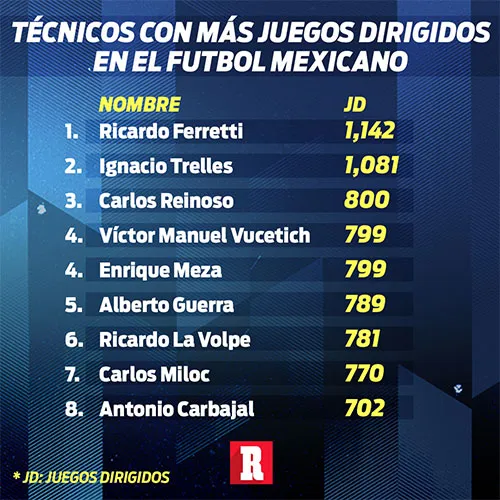 Los técnicos con más partidos dirigidos