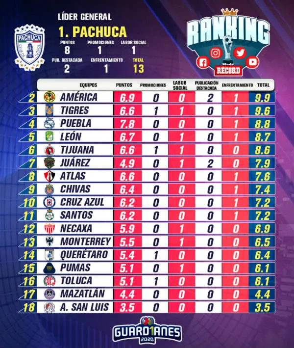 RANKING RÉCORD de la Jornada 6 del Apertura 2020
