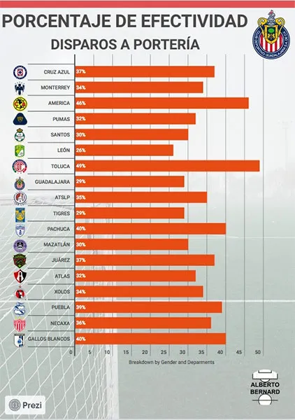 Los equipos y su efectividad al disparar