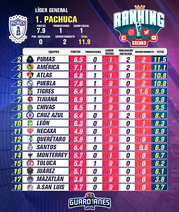 RANKING RÉCORD de la Jornada 9 del Apertura 2020
