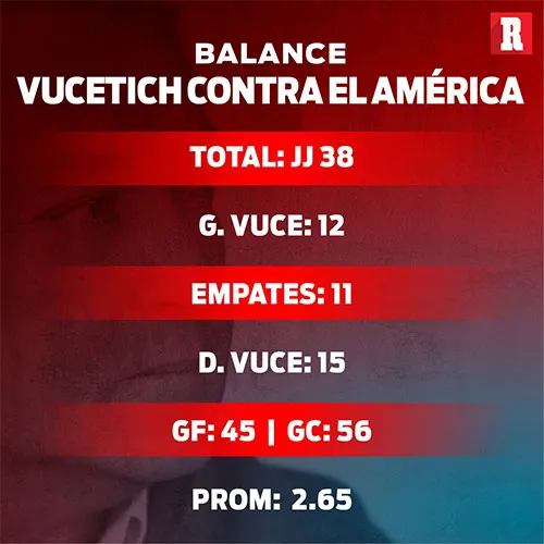 RÉCORD El balance de Vucetich ante América