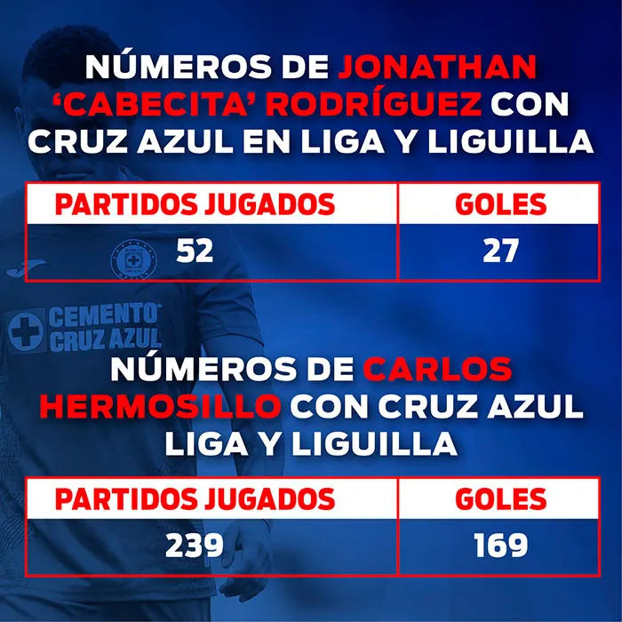 RÉCORD Números de Hermosillo y Cabecita en Cruz Azul