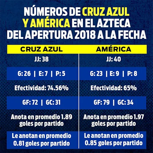 RÉCORD La comparativa numérica entre Cruz Azul y América