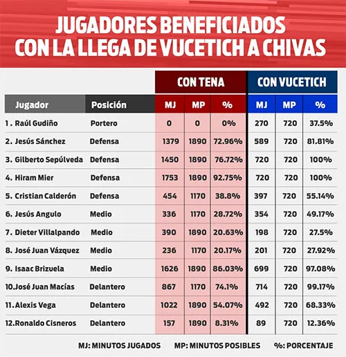 RÉCORD Los beneficiados con la salida de Tena