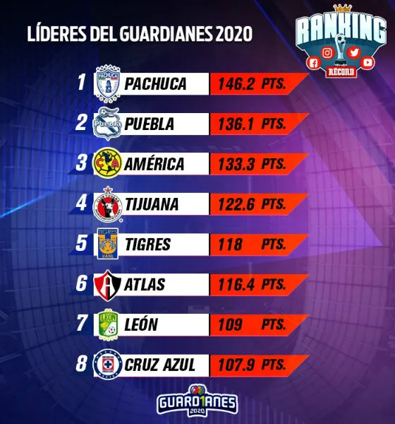 RANKING RÉCORD a la Jornada 13 del Apertura 2020