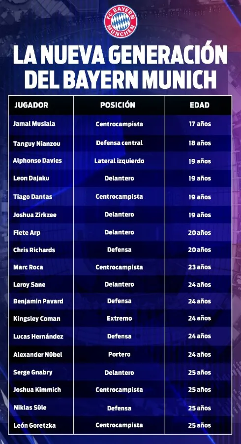 RÉCORD Nueva generación del Bayern Munich