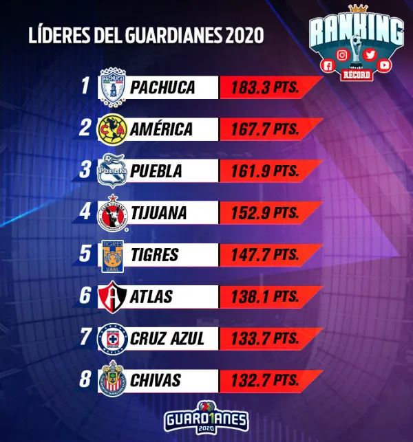 RANKING RÉCORD de la Jornada 16 del Apertura 2020
