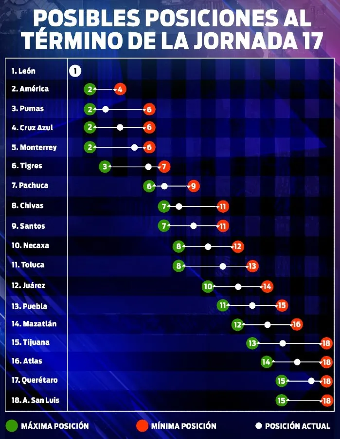 Posibles posiciones al término de la Jornada 17