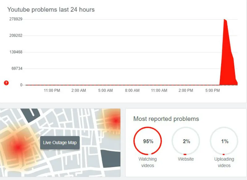 Los problemas de YouTube comenzaron a las 17:48 de este miércoles