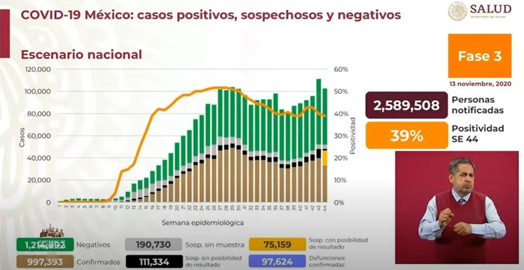 Secretaría de Salud Casos de Covid-19 en México