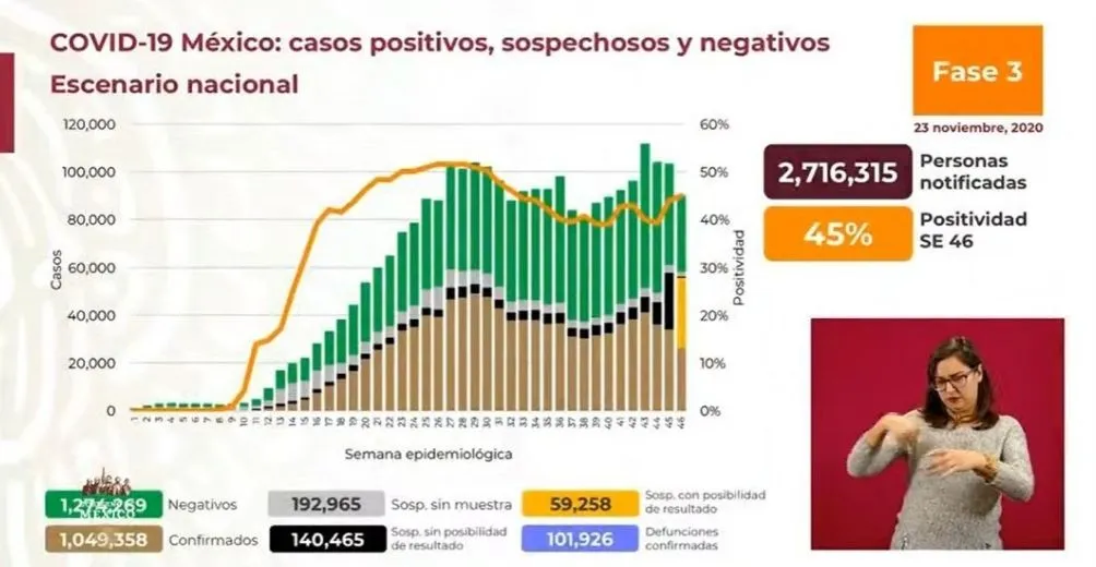 Coronavirus en México al 23 de noviembre