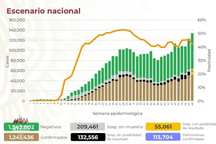 Cifras de Covid-19 en México este 12 de diciembre