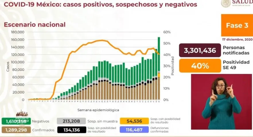 Cifras de afectados por Covid-19 en México