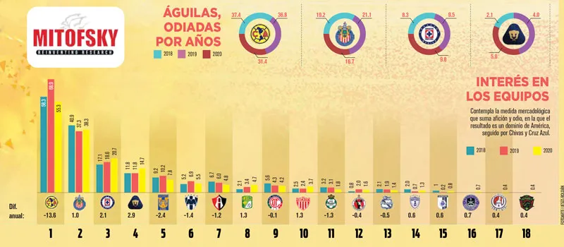 RÉCORD El interés en los equipos a través de los años