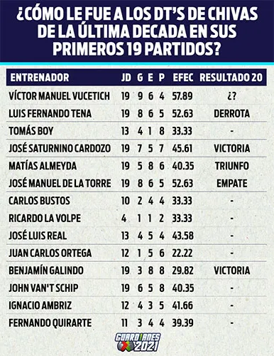 RÉCORD Los números de los DT'S de la última década