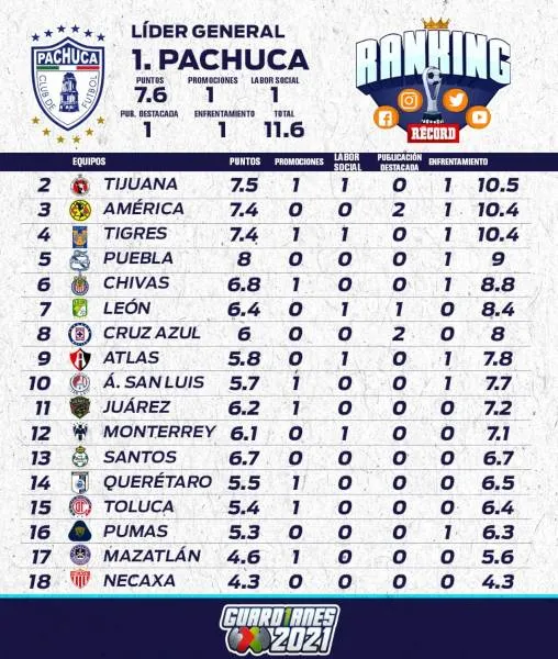 RANKING RÉCORD de la Jornada 2 del Clausura 2021