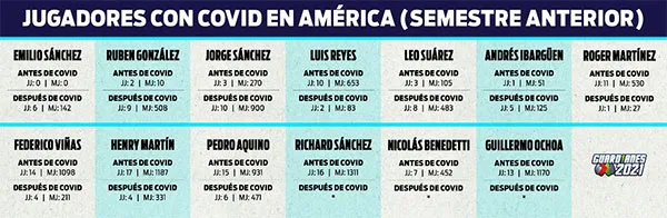 Los afectados por el Covid-19 y su rendimiento