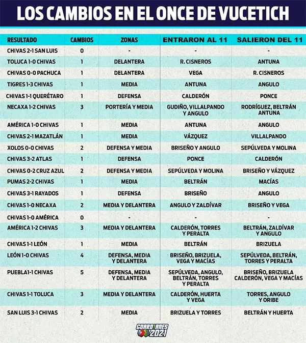 Los cambios en el once de Vucetich