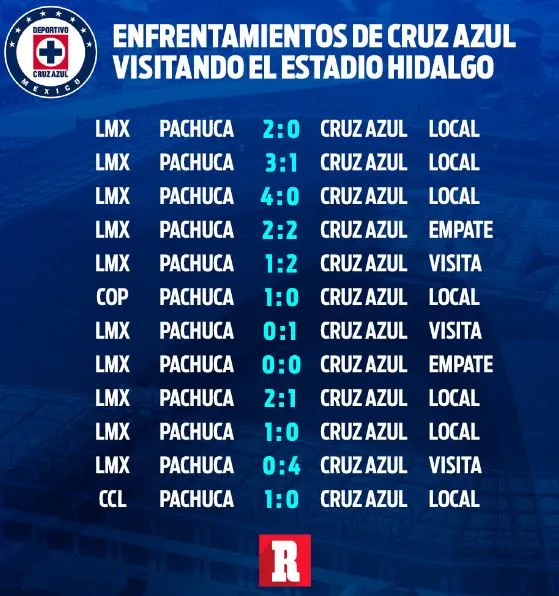 IMAGO7 Enfrentamientos de Cruz Azul visitando el Hidalgo
