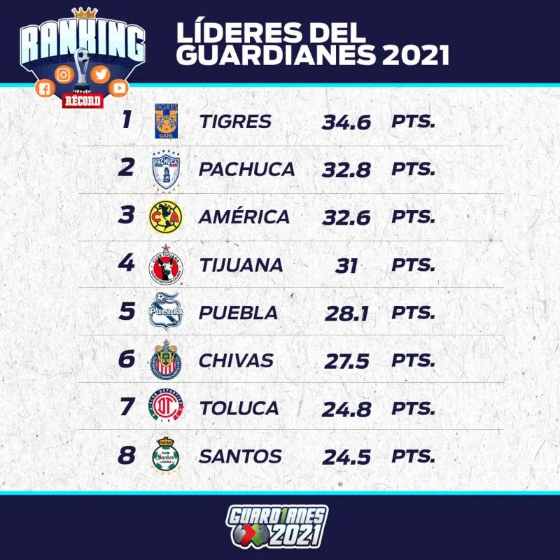 Acumulado del Ranking tras 3 jornadas