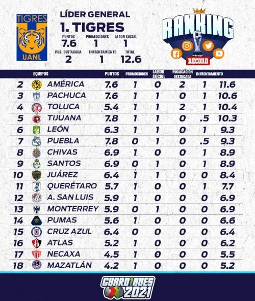 Tabla de la Jornada 3 del Ranking