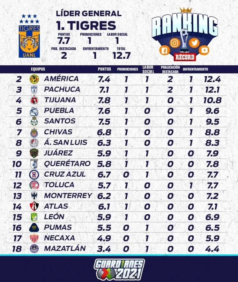 Tabla de la Jornada 6 del Ranking