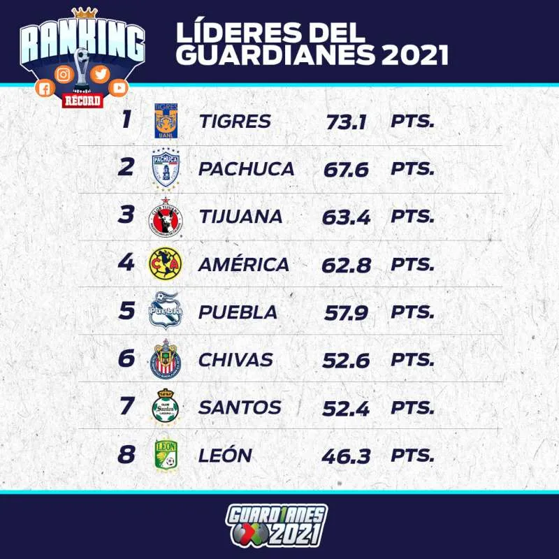 Tabla de la Jornada 6 del Ranking
