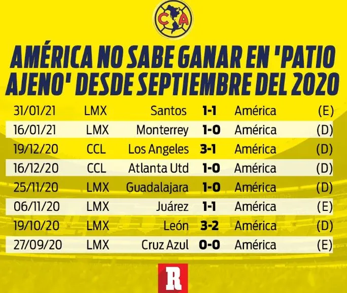 América no gana de visita desde septiembre del 2020
