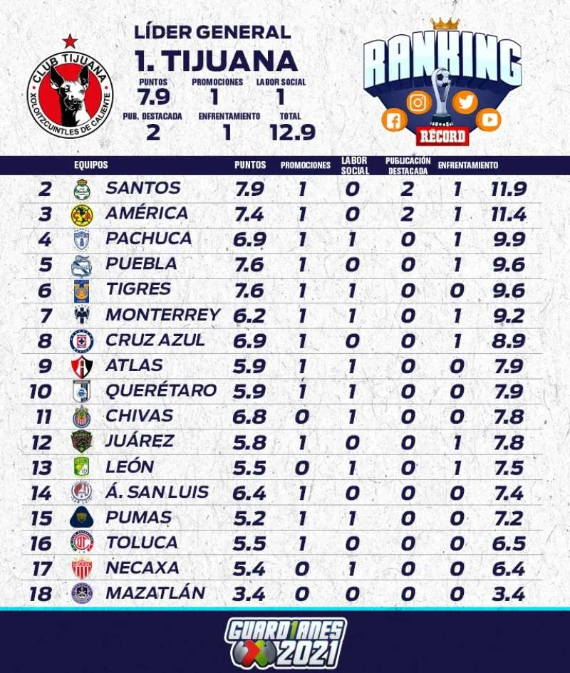 Tabla de la Jornada 7 del Ranking