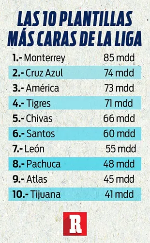 Las plantillas más caras de la Liga