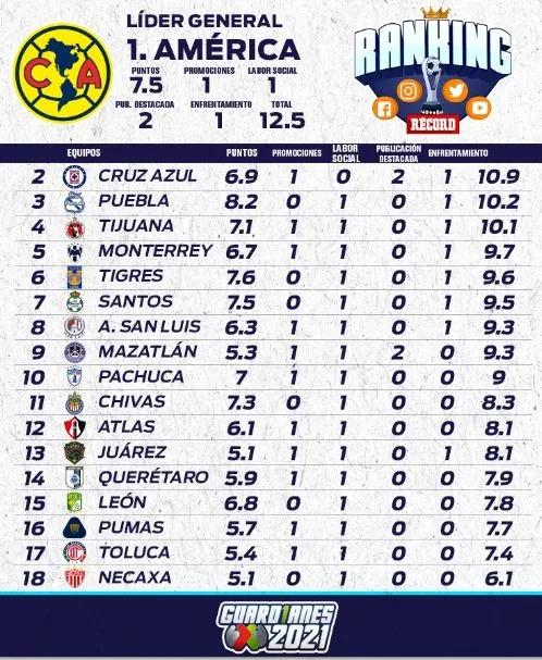 RÉCORD Tabla de la Jornada 12 del Ranking