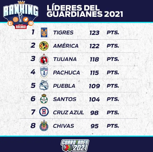 RÉCORD Líderes del Guardianes 2021