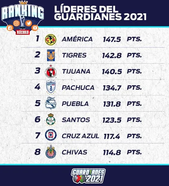 Líderes del Guardianes 2021