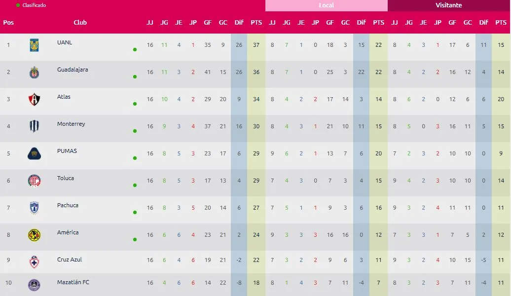 Tabla de la Liga MX Femenil previo a la J17