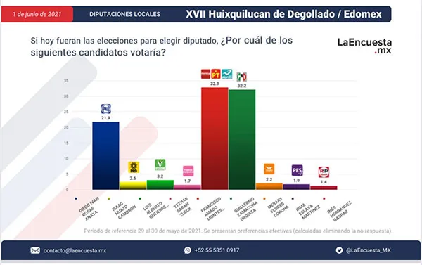 Las preferencias electorales en Huixquilucan