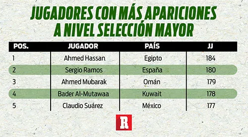Los jugadores con más apariciones en el mundo
