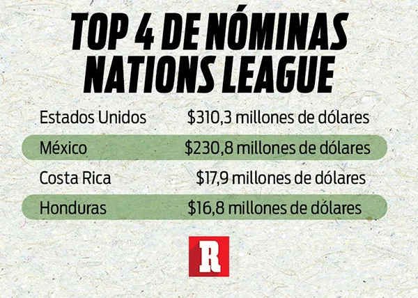 Selecciones más valiosas en esta Nations League